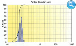 NORCHEM Turbine Emulsifier - Particle Size and Distribution