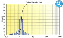 Ordinary Turbine Emulsifier - Particle Size and Distribution