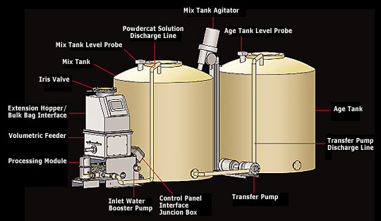 Dry System Capacities